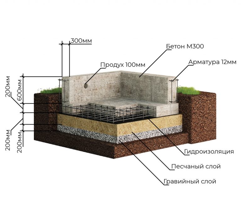 Подушка под плиту фундамента схема